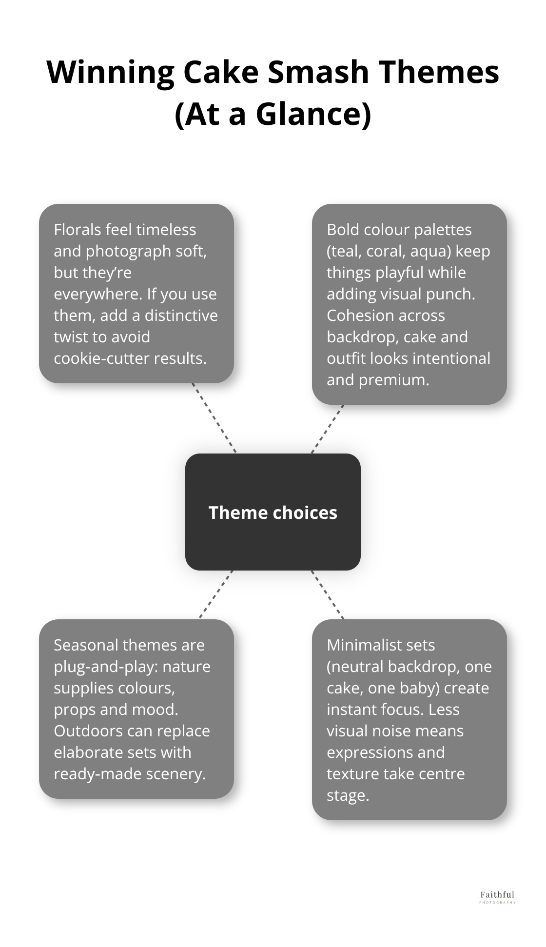 Visual guide showing four strong cake smash theme directions and why they work - Birthday cake photoshoot ideas