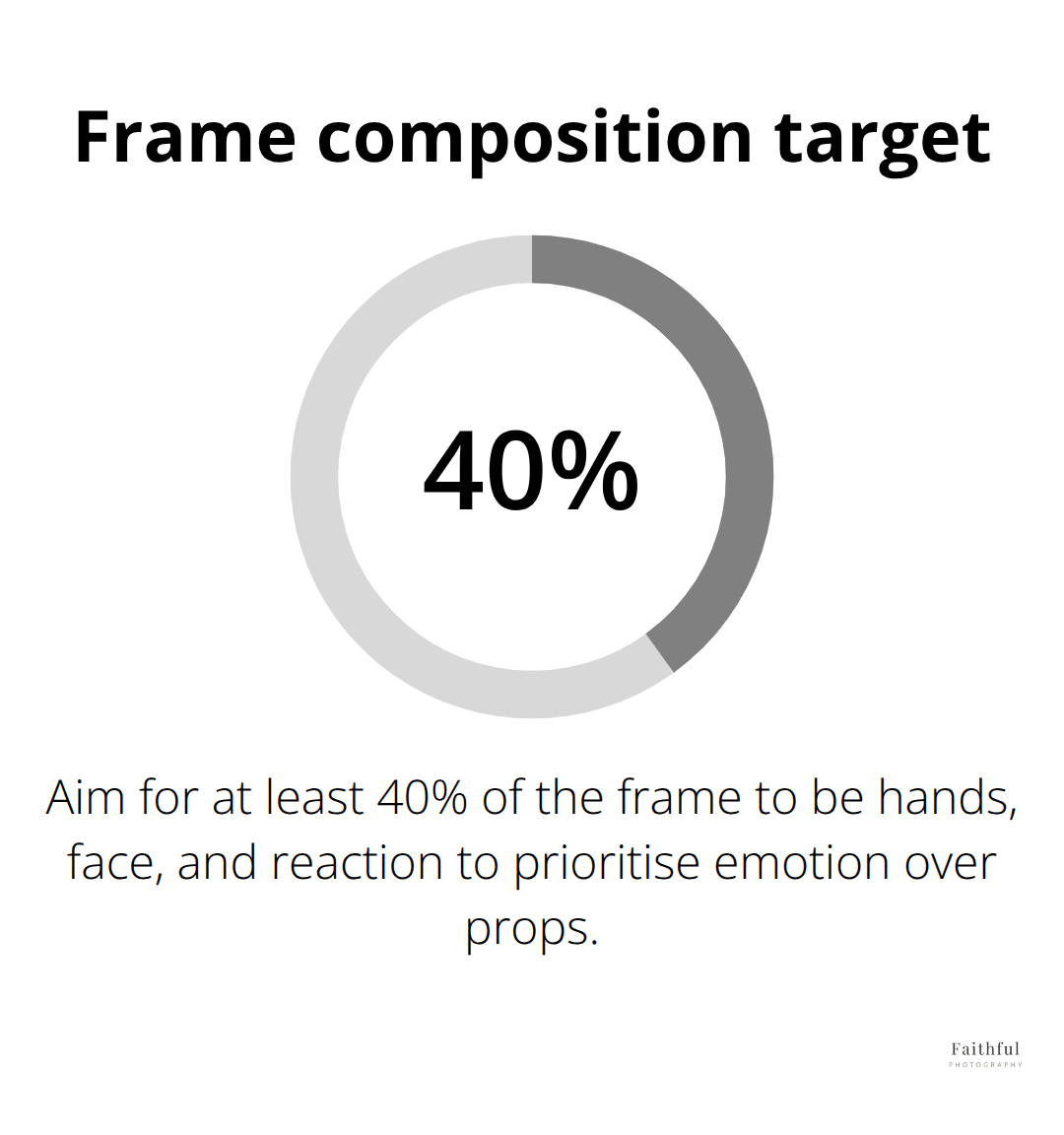 Recommended share of frame for hands, face, and reaction