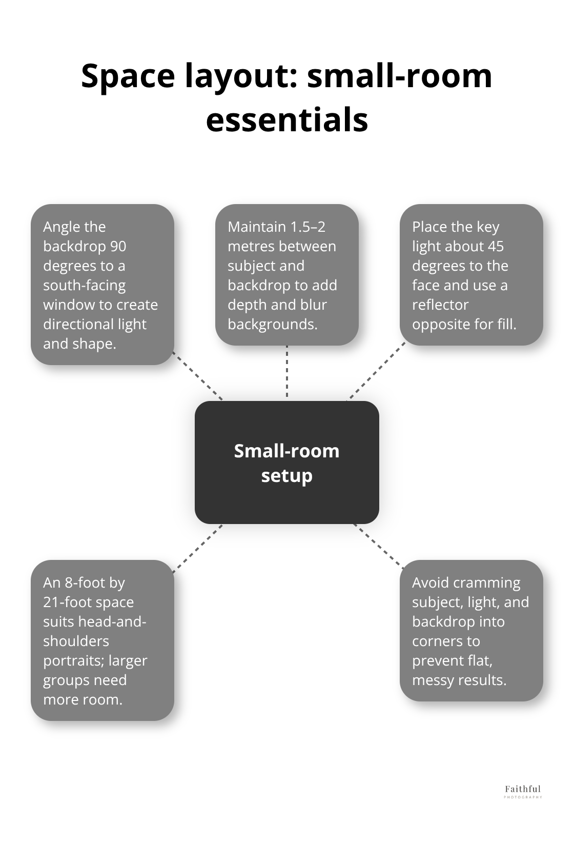 Hub-and-spoke visual showing the core layout rules for compact Sydney home studios. - Home studio photography Sydney