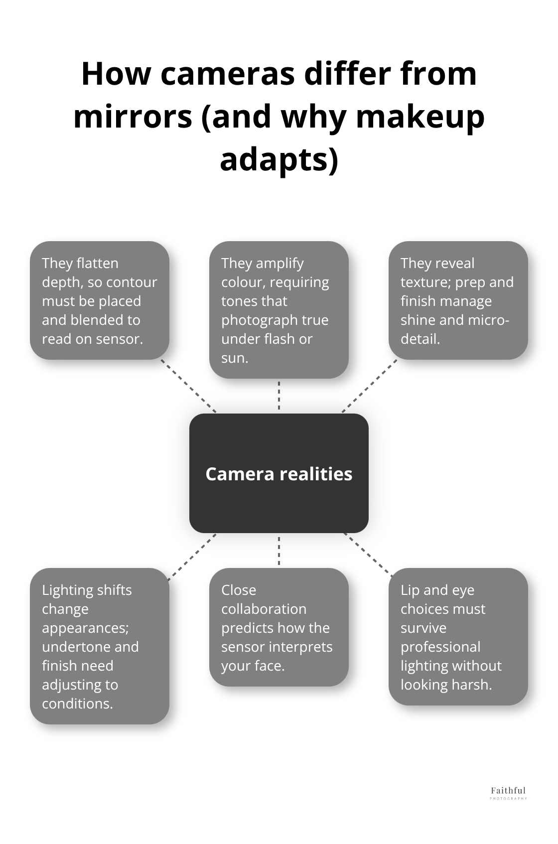 Camera versus mirror: makeup considerations that affect results - In house makeup Sydney